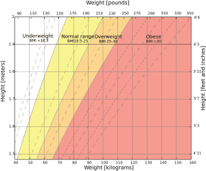 Body_mass_index_chart.svg